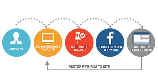 Kết quả hình ảnh cho Facebook Retargeting