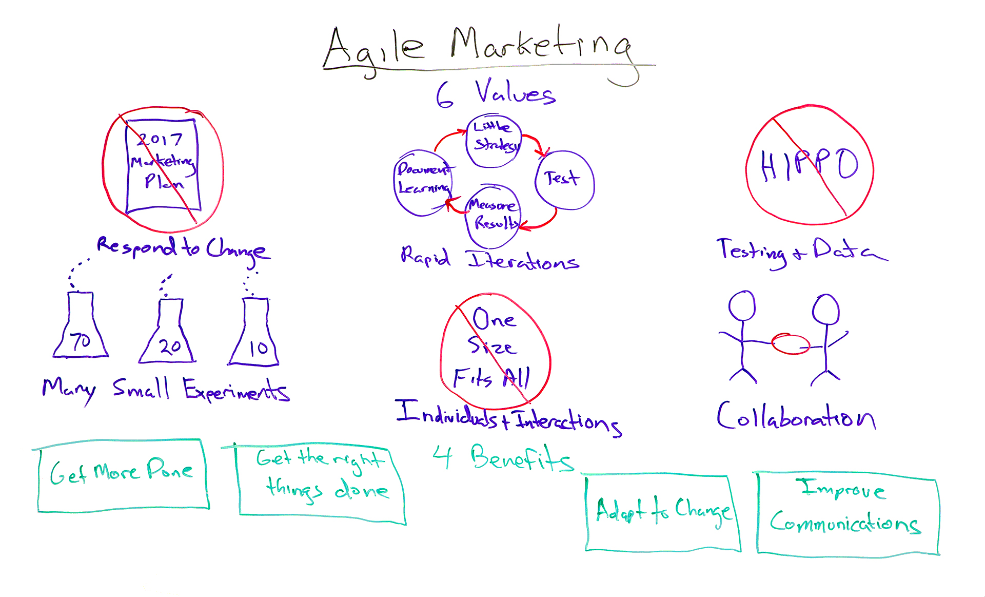 Ứng dụng Agile Marketing để tồn tại