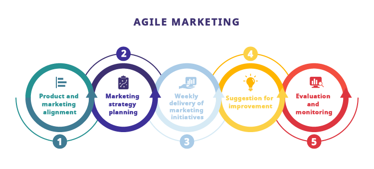 Agile Marketing là gì?