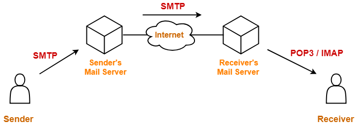 Hệ thống hoạt động của SMTP