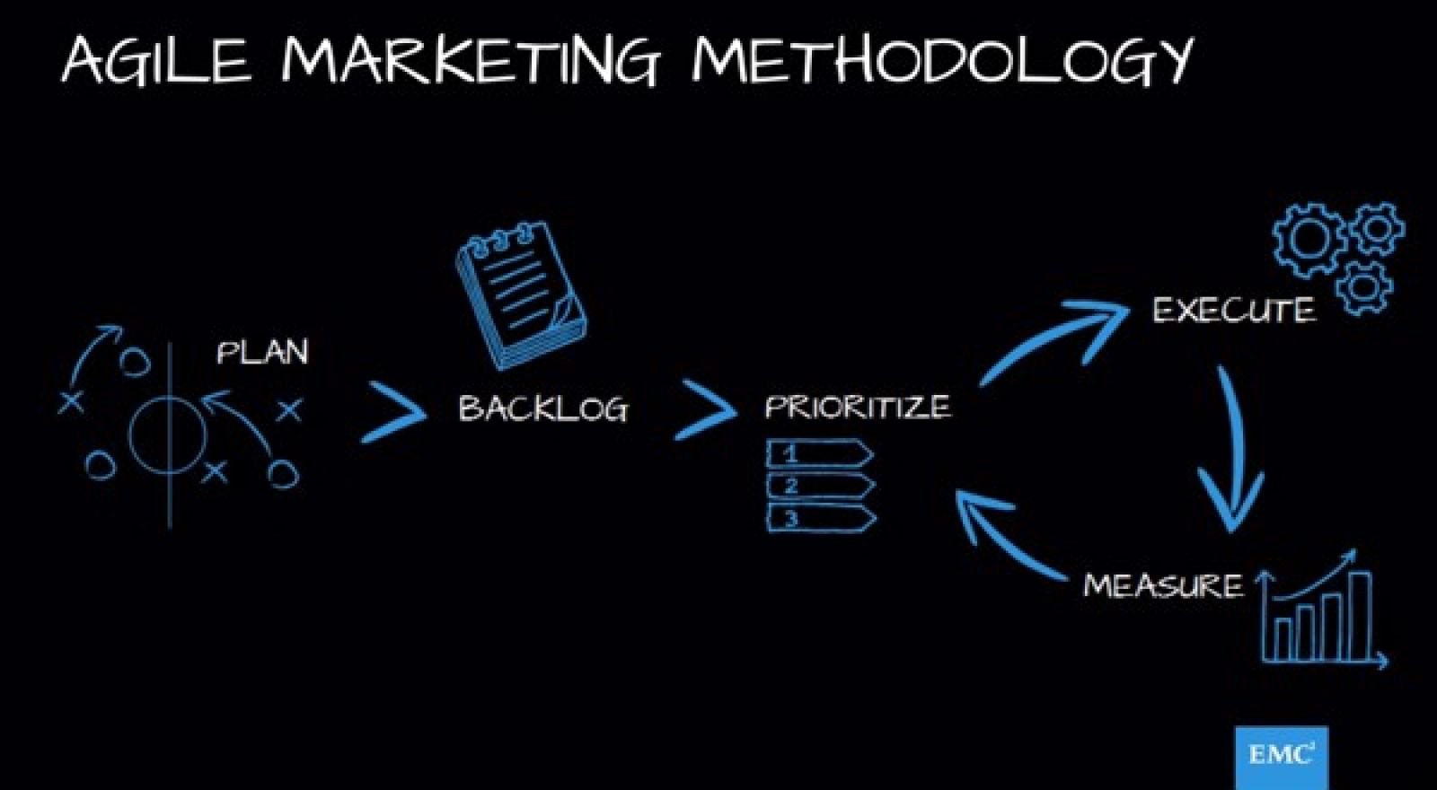 Những nguyên tắc Agile Marketing không nên bỏ qua